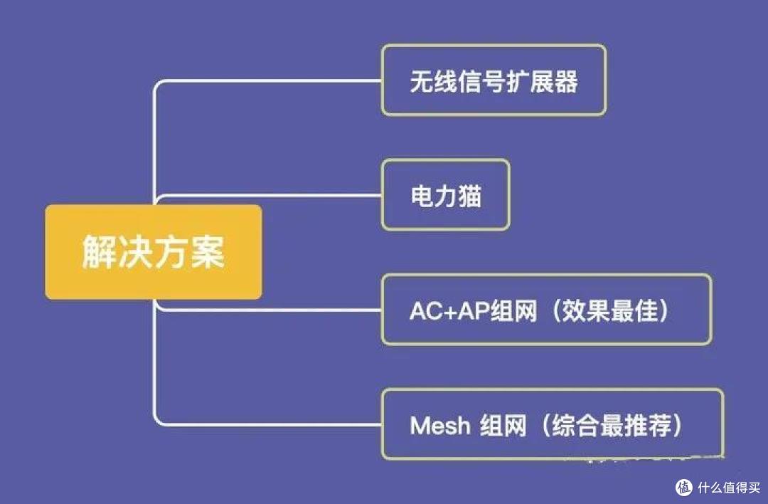 换个路由器?全屋WiFi才是真的香,告别一切网络卡顿和中断