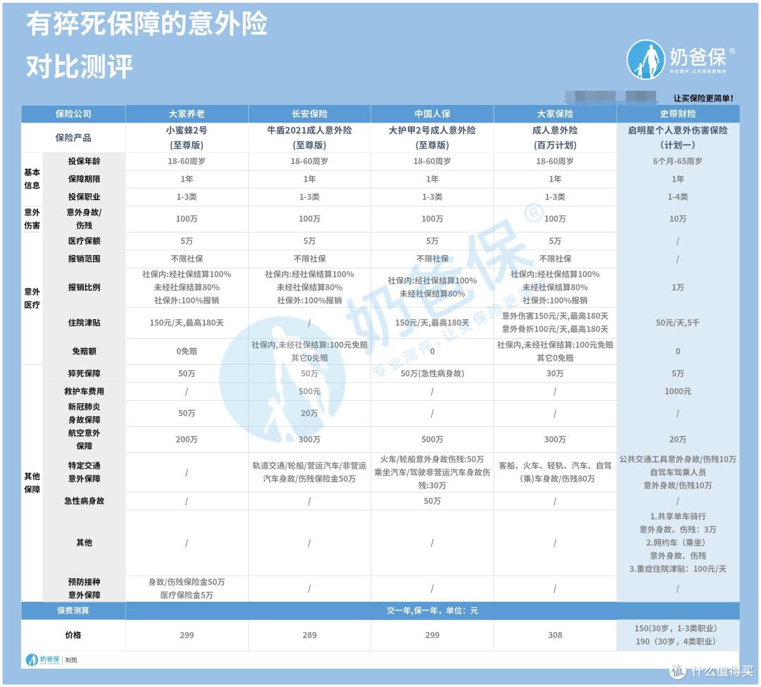 启明星意外险,猝死保多少钱?含猝死保障的意外险有哪些?