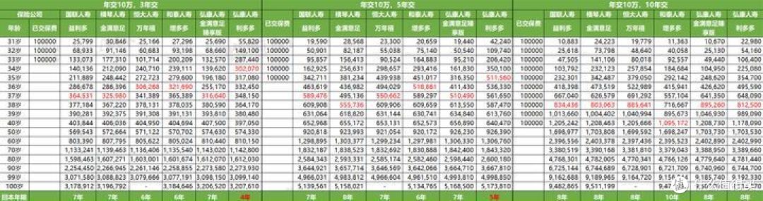增额终身寿险对比,测评80款,这6款收益高!