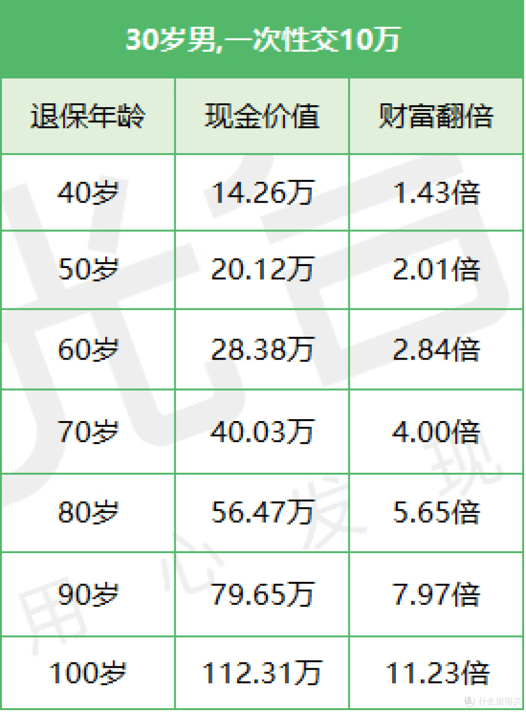 如意尊3.0增额终身寿，有坑吗？深入扒一扒！
