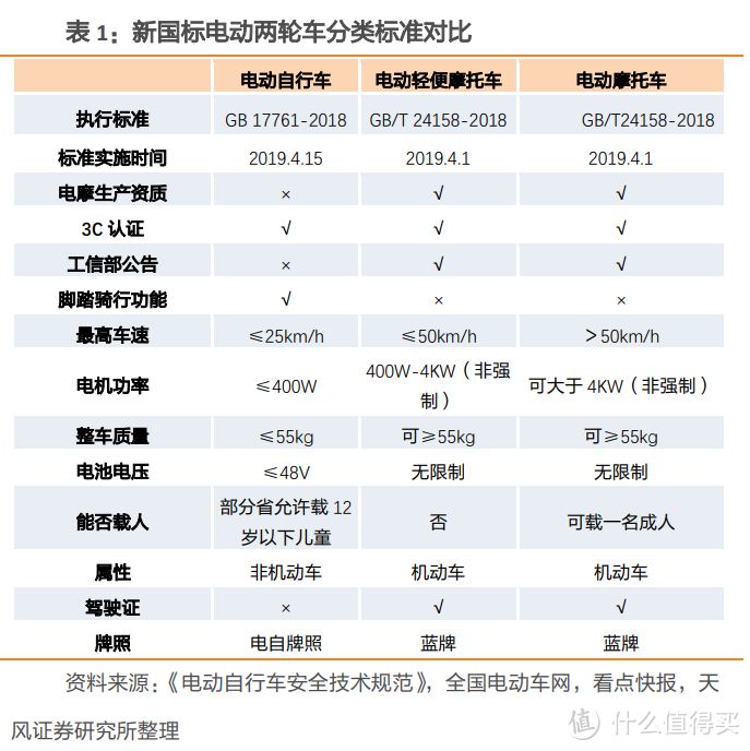 新国标之下该如何选购电动车?——政策详解，附各省市过渡期梳理（建议收藏）