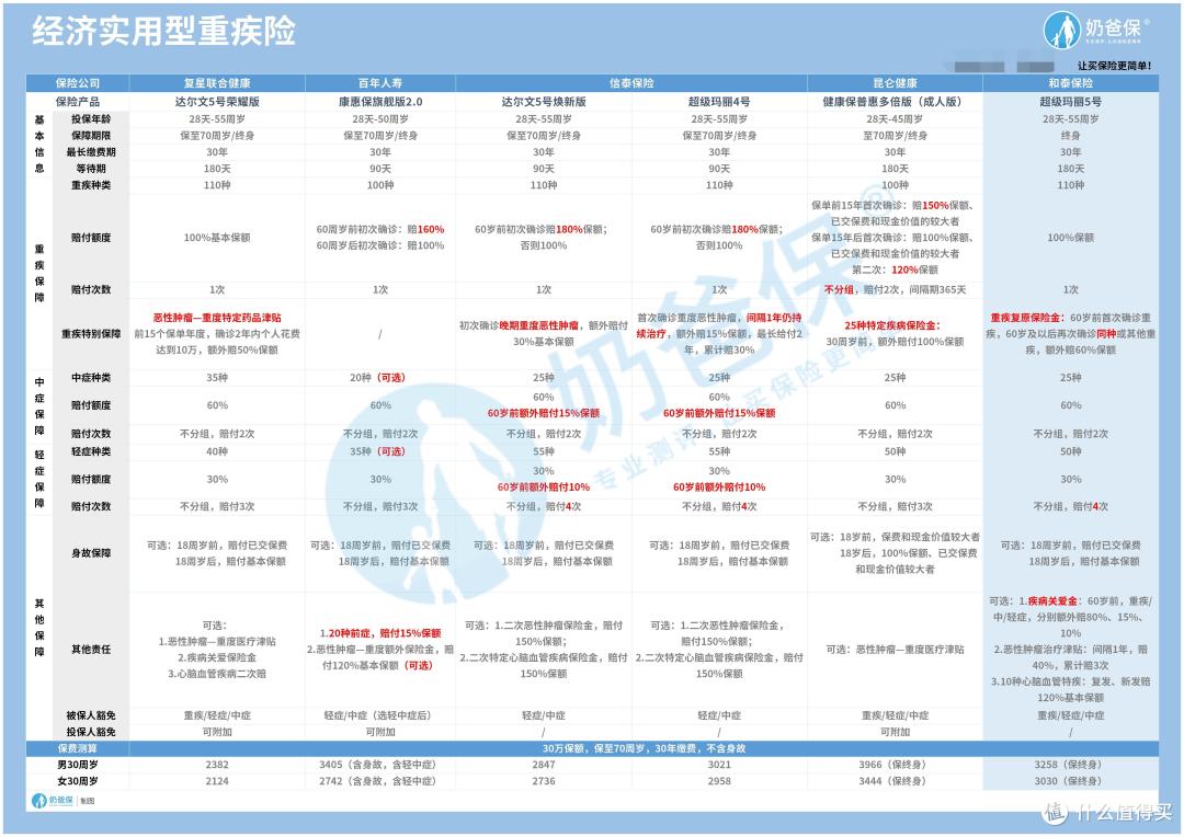 超级玛丽5号重疾险也有不少坑？这几点值得关注！