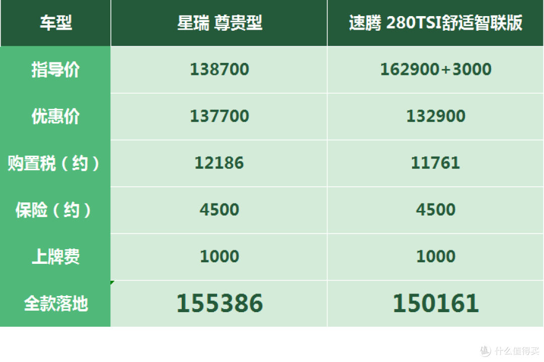 吉利星瑞：厂家硬气平价卖车，信仰加成不敌速腾