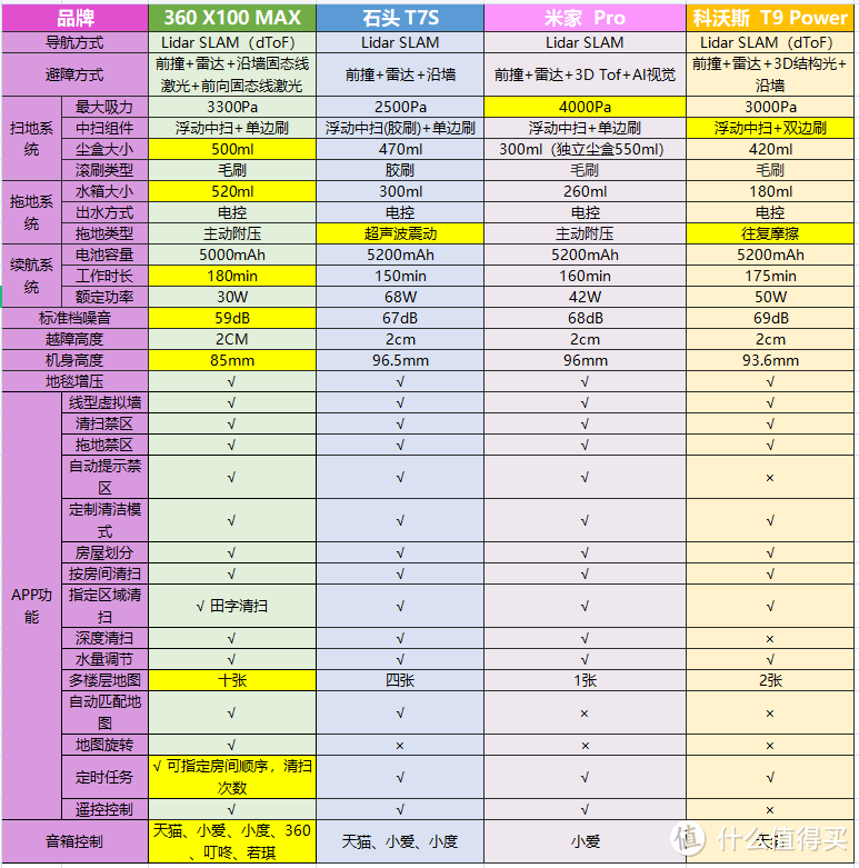 扫地机器人大乱斗？四款常见扫地机横评告诉你哪款更适合你