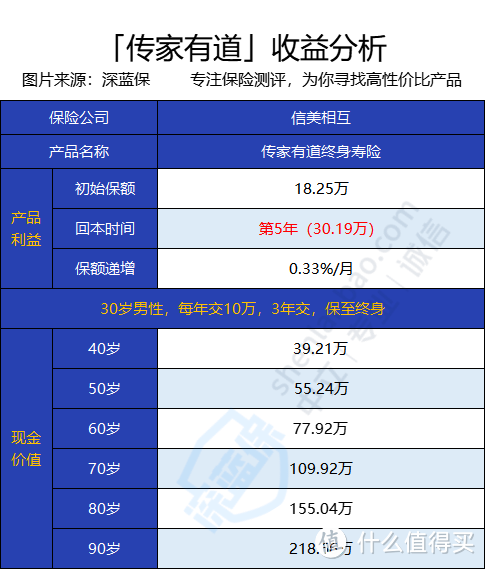 信美相互传家有道终身寿险收益怎么样?回本快吗?