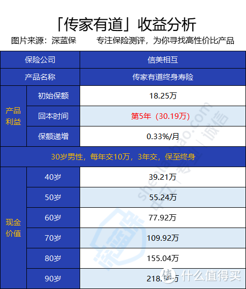 信美相互传家有道终身寿险收益怎么样？回本快吗？