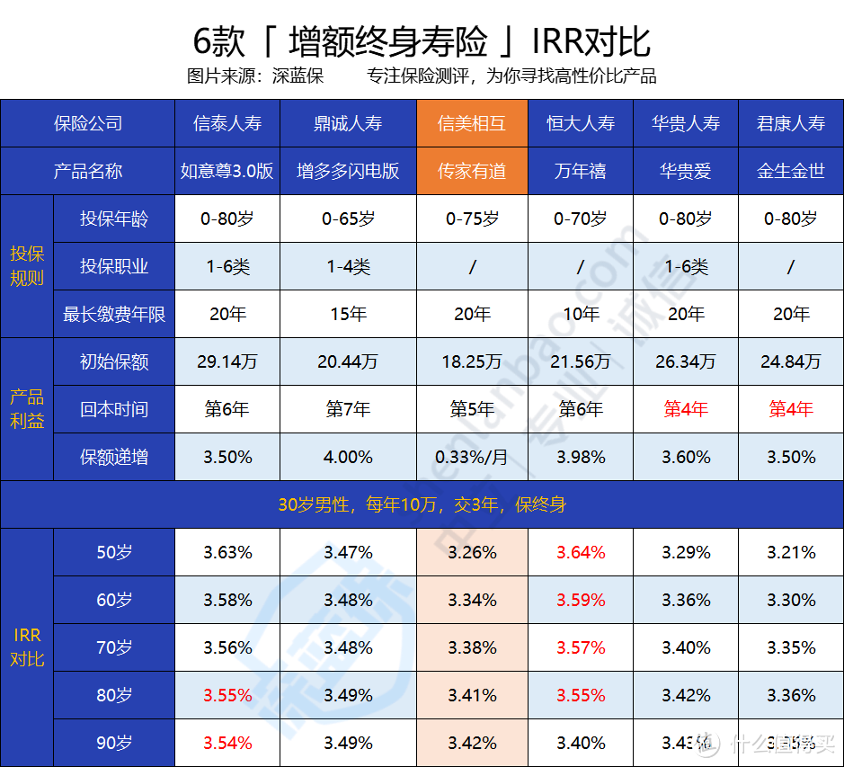 信美相互传家有道终身寿险收益怎么样？回本快吗？