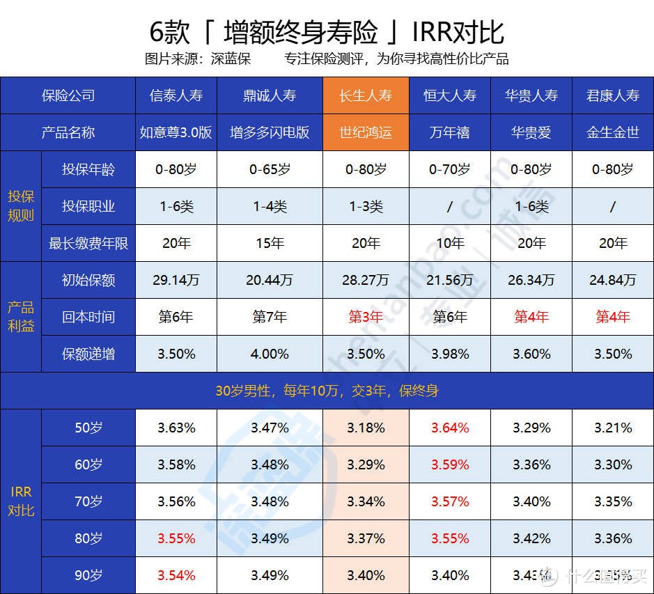 长生世纪鸿运终身寿险收益高吗?值不值得入手呢?