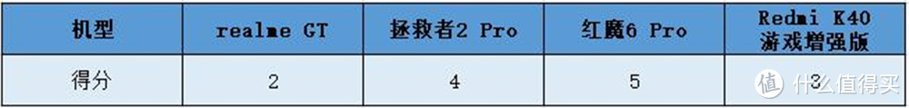 游戏手机降价促销收割“韭菜” 预算不足的学生该怎么买？