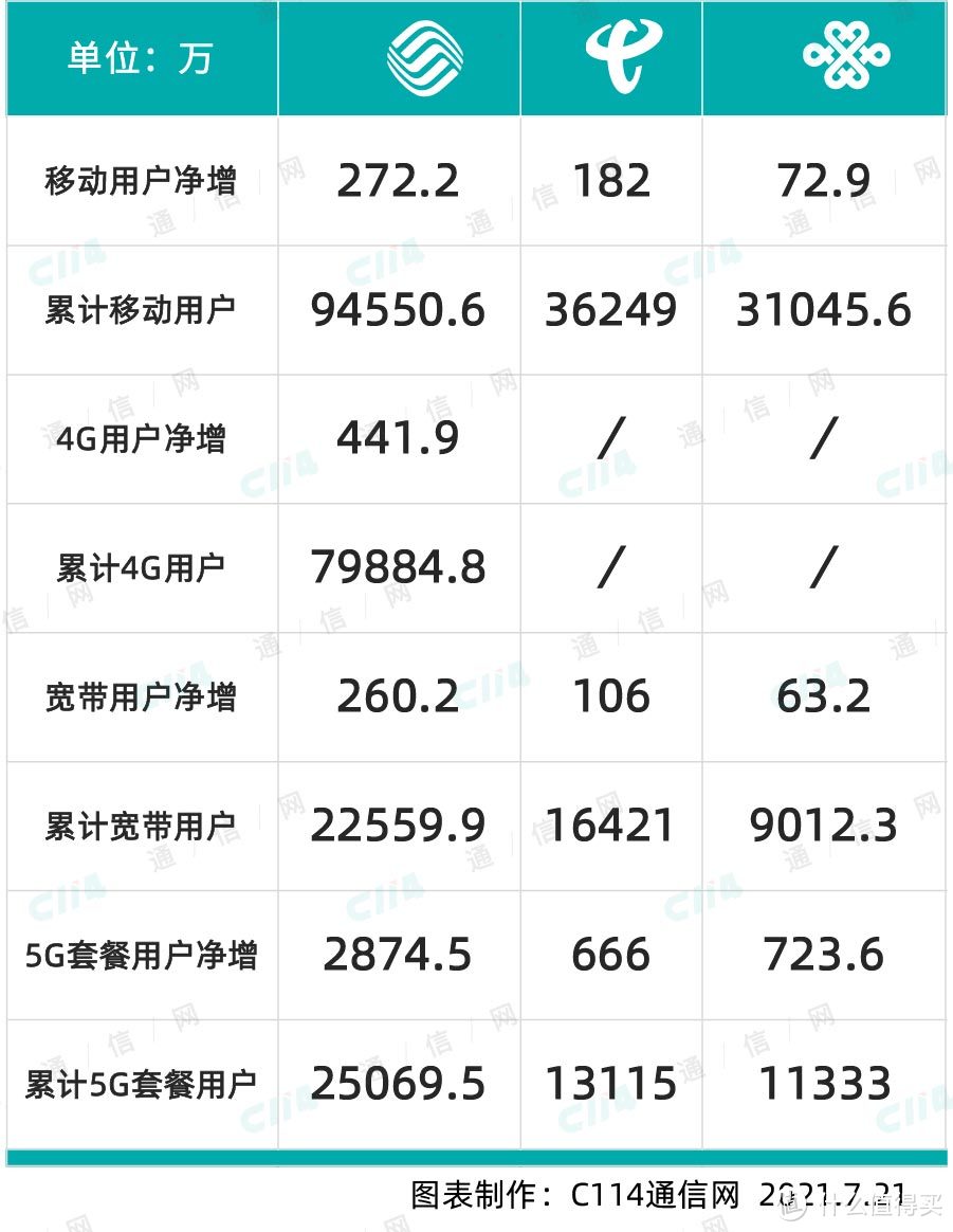 三大运营商交出半年度成绩：中国移动一骑领先，中国联通后劲十足