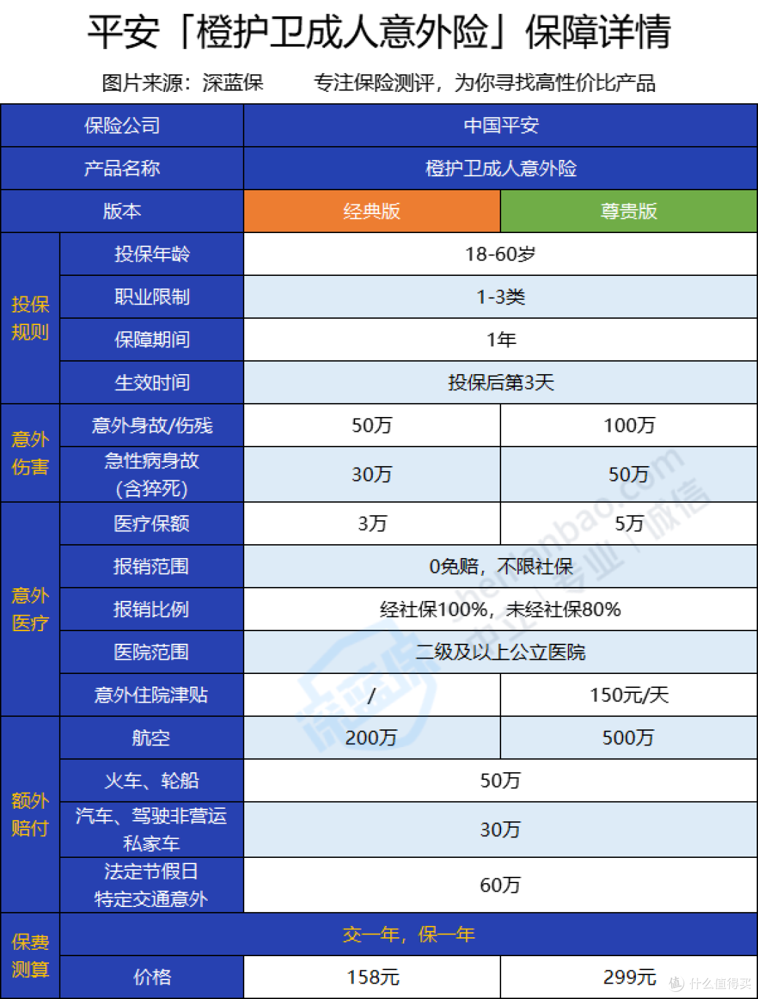 橙护卫意外险怎么样？有一些小病小痛能买吗？