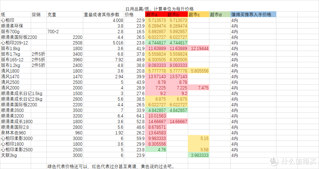 仅有一款定制的纸价格进入了3字头。。。