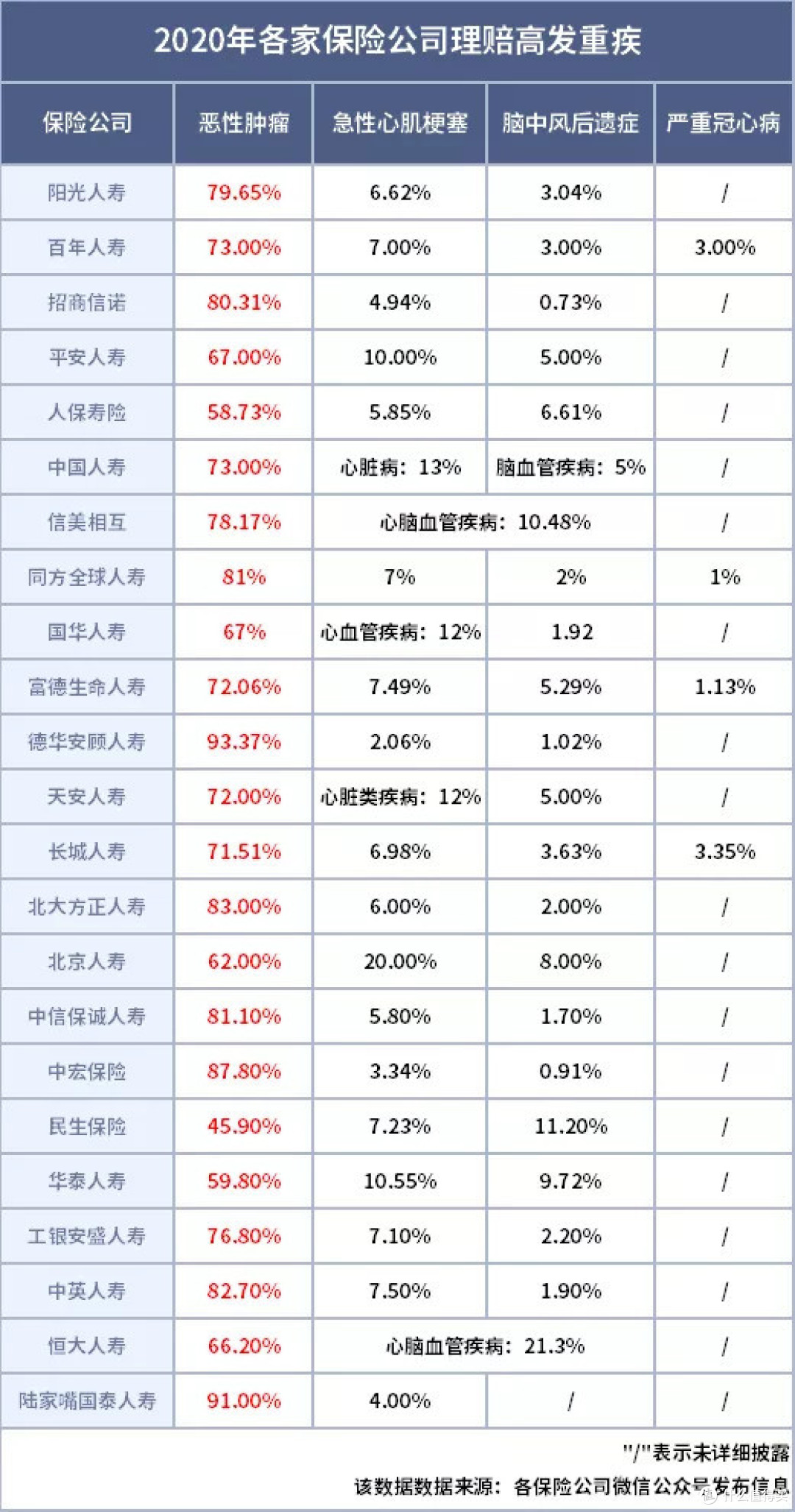 光武1号:高发重疾终身，没看错，一辈子能多赔50%保额