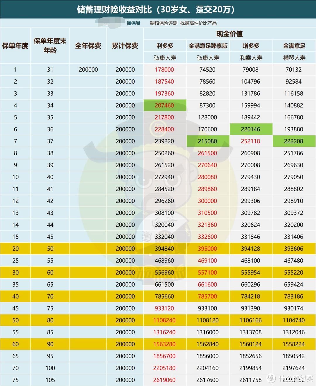 绿色框指回本时间，标红数字代表同期哪款收益最高