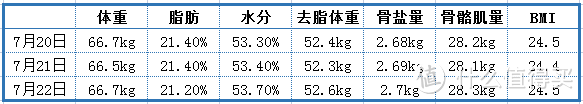 华为体脂秤3天测量数据