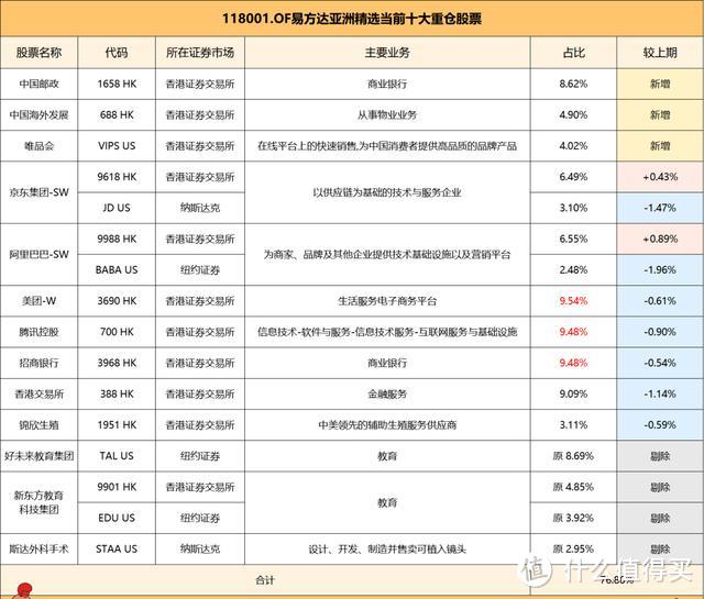 1.【季报更新】易方达亚洲精选张坤：我调仓动作很大，中概教育房地产，你们忍一下！