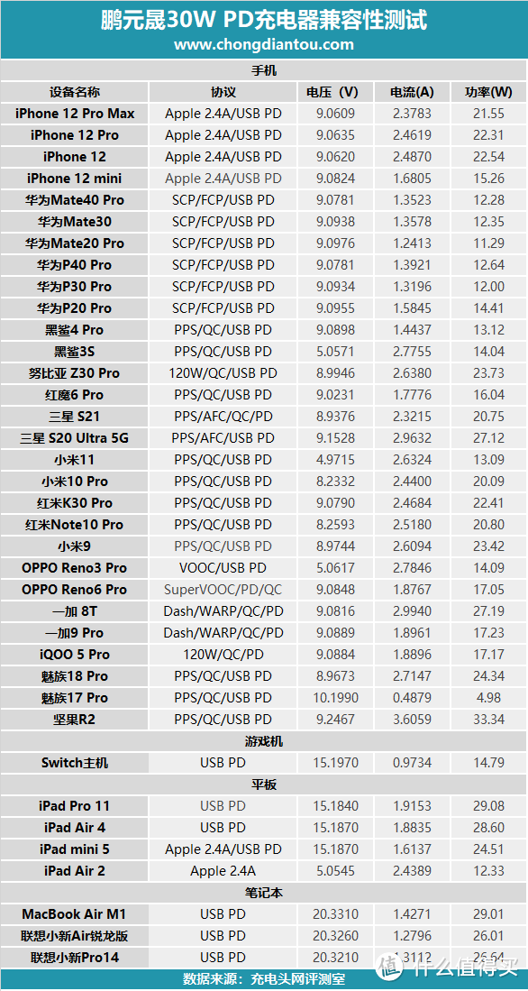 支持5-20V全电压档位，支持PPS快充，鹏元晟30W充电器评测