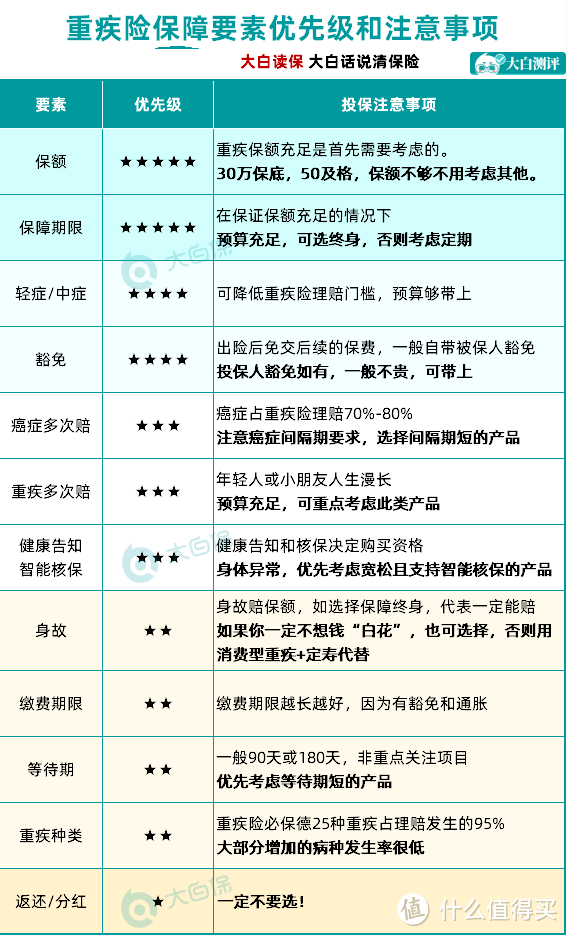 2021年年中重疾险榜单：各预算产品汇总，性价比之王！照着买不踩坑！