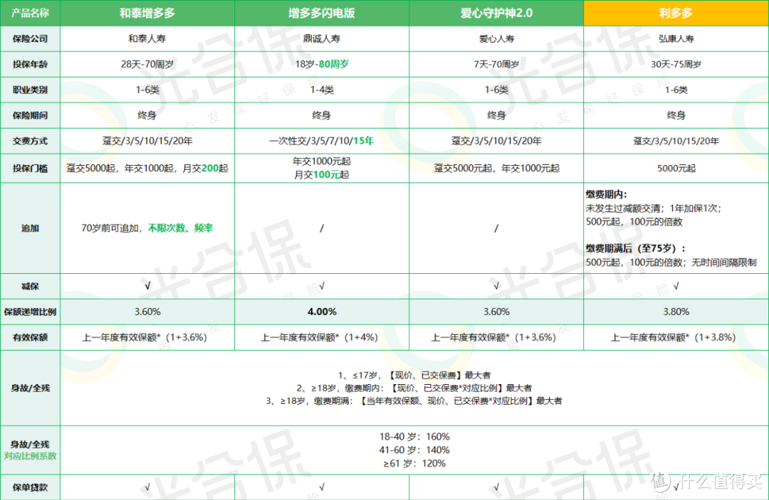 利多多增额终身寿险，第4年就回本！ 