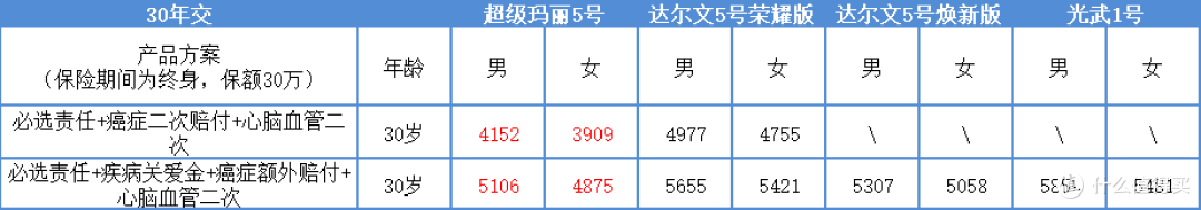 重疾险测评|超级玛丽5号VS达尔文5号焕新版VS光武1号