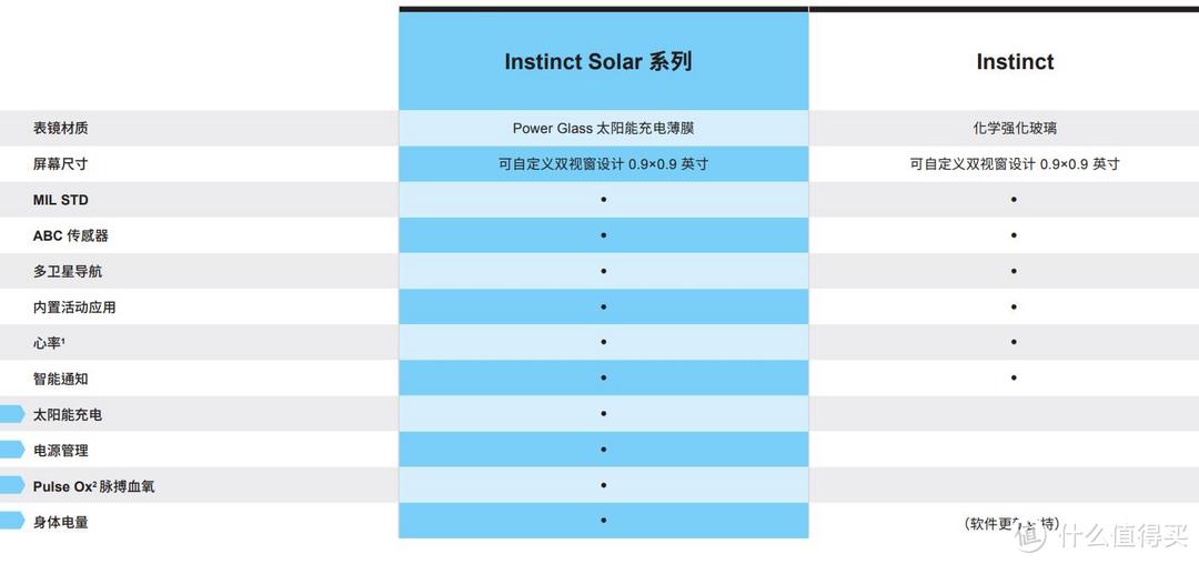 我为什么毅然拒绝Apple Watch？体验佳明Instinct Solar本能太阳能