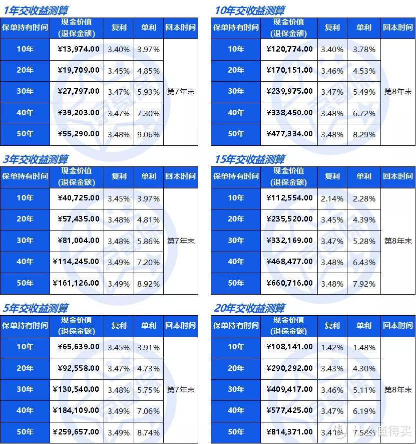 弘康金满意足臻享版增额终身寿险，真实收益率测算