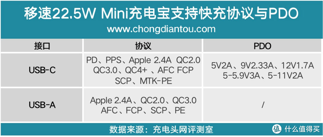 支持华为4.5V5A、5V4.5A 22.5W快充，移速新款卡片迷你充电宝评测