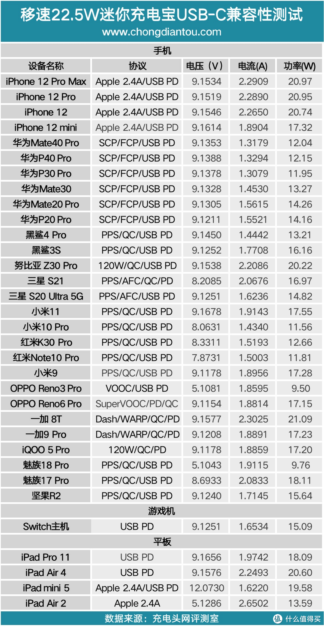 支持华为4.5V5A、5V4.5A 22.5W快充，移速新款卡片迷你充电宝评测