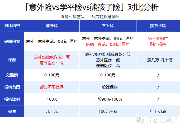 暑期孩子必备保险!意外险vs学平险vs熊孩子险,应该怎么选?