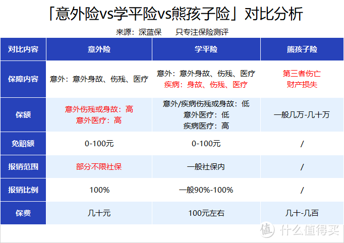 暑期孩子必备保险！意外险vs学平险vs熊孩子险，应该怎么选？