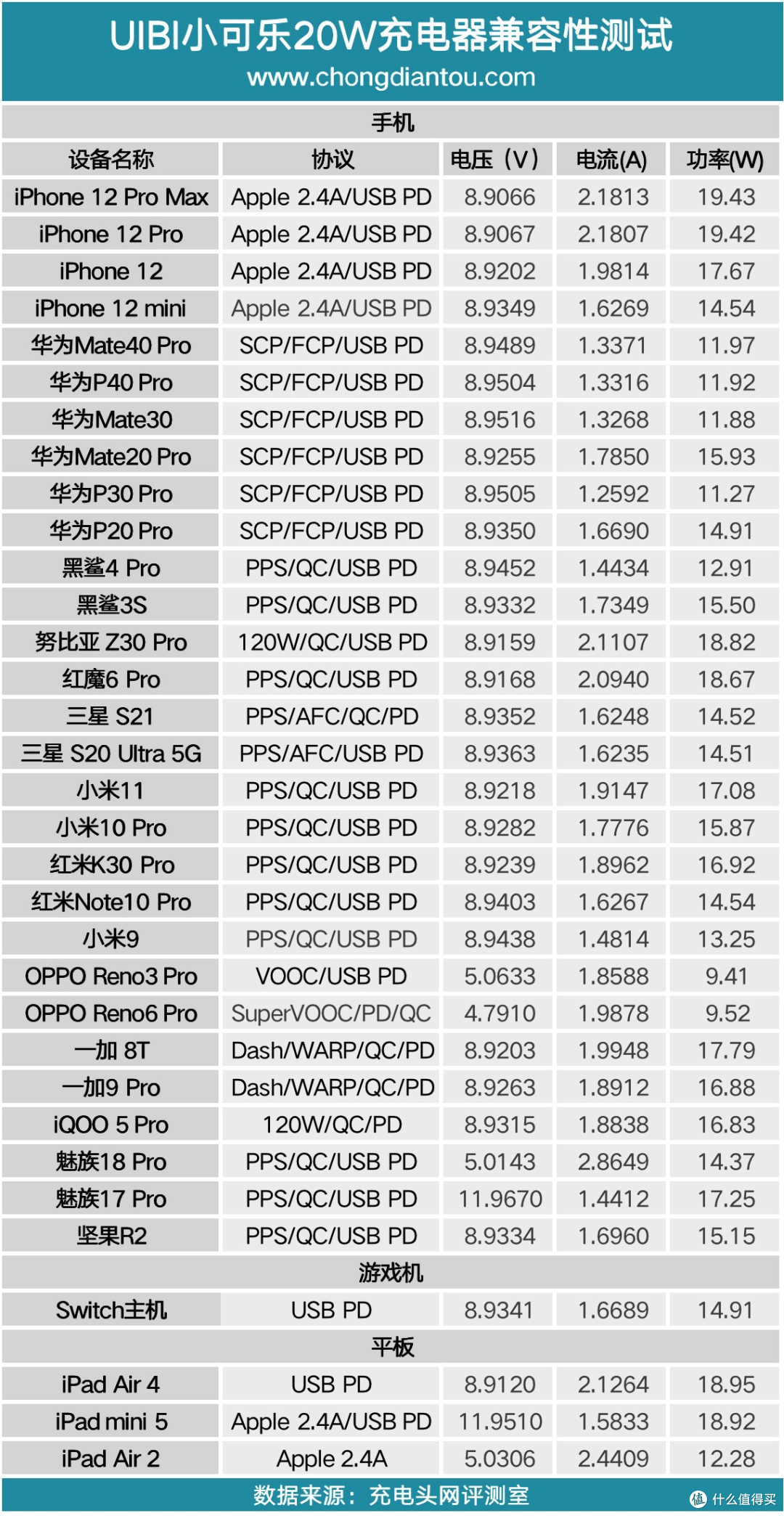 相信又将会是一款爆品，UIBI柚比小可乐造型20WPD充电器评测