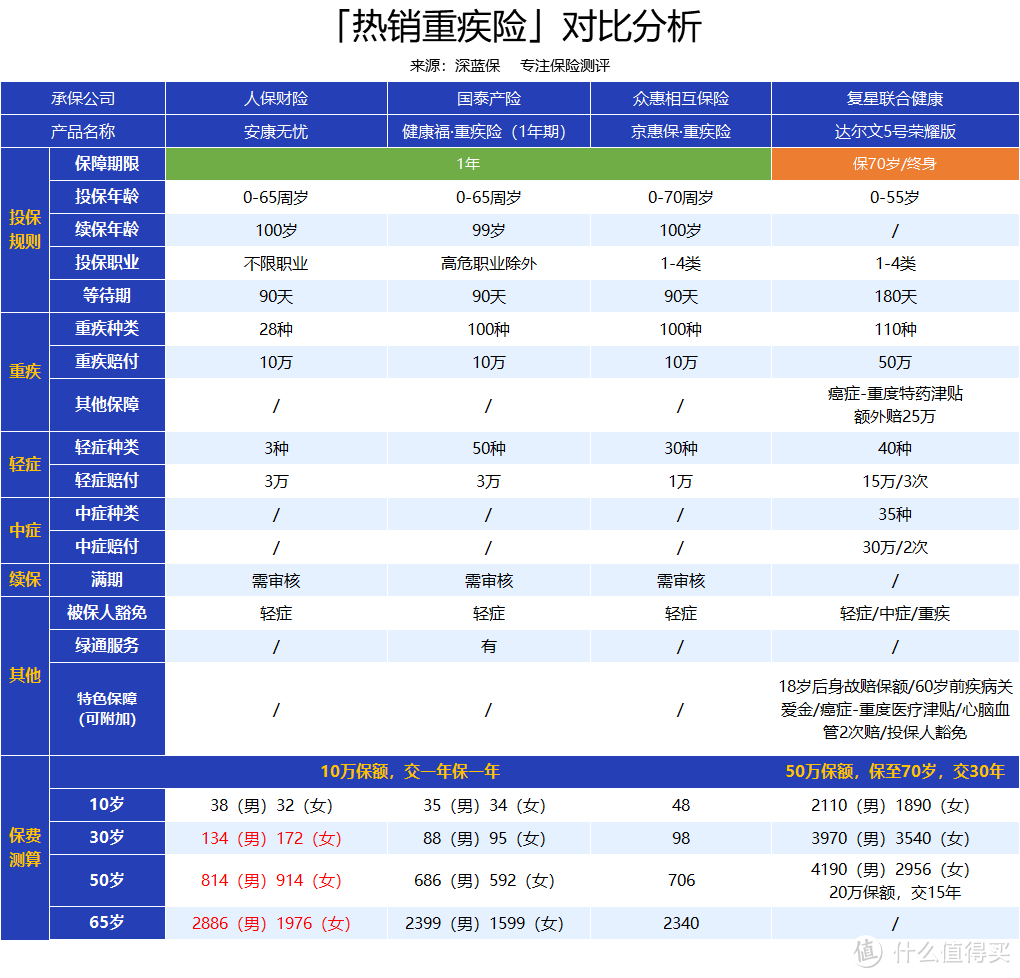 32元保10万！没有医保都能买！安康无忧一年期重疾险值得买吗？