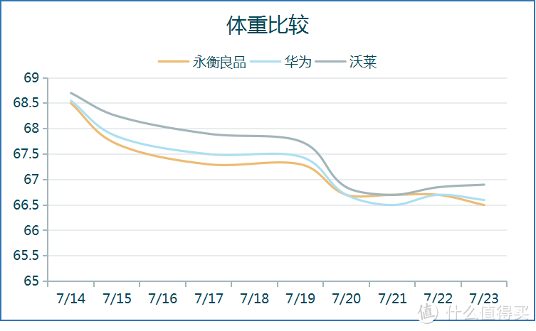 体重比较