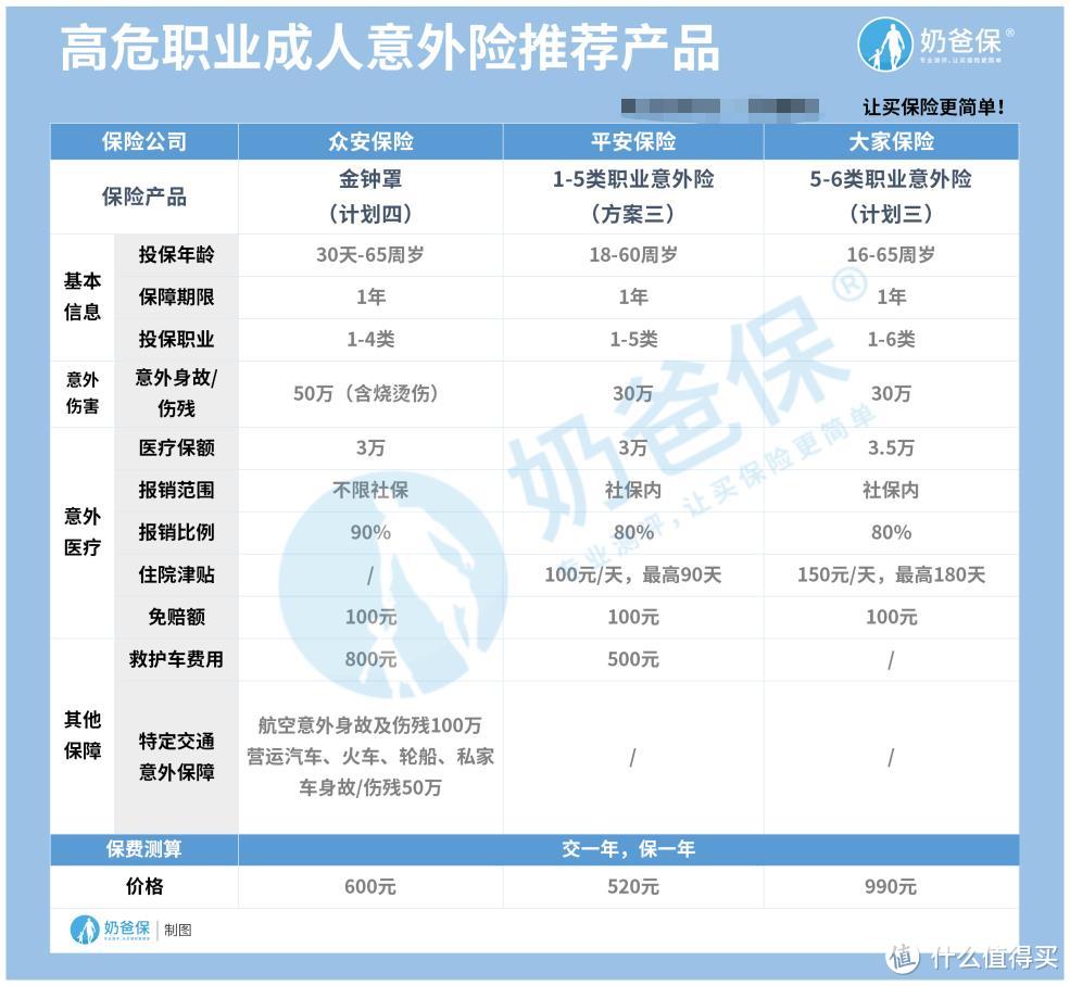 启明星个人意外险有坑吗？和热门意外险对比，竞争力如何？