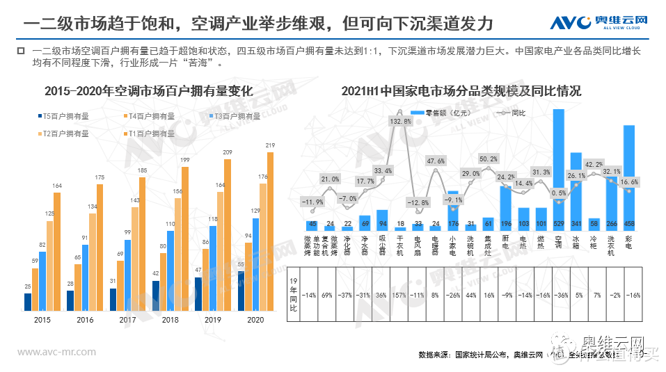 2021年H1空调市场总结报告