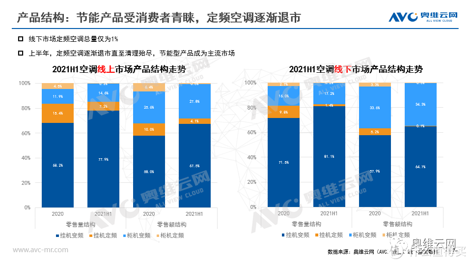 2021年H1空调市场总结报告