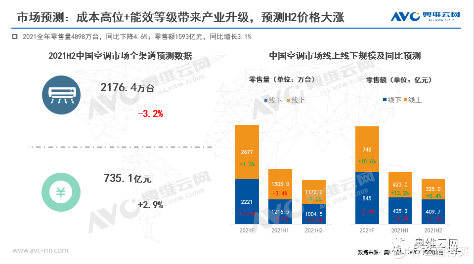 2021年H1空调市场总结报告