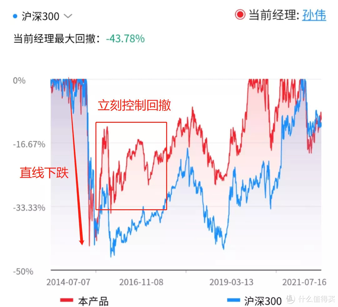 民生加银策略精选，7年收益530%，却还被基民骂？