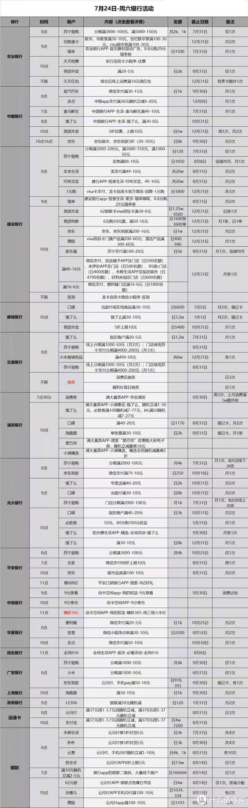 7.24各大银行活动分享，好用关注