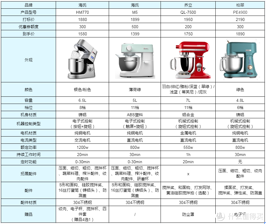 你还在用手揉面吗？8个厨师机的选购攻略，为你解放双手！