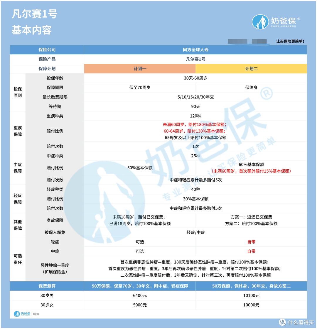 同方凡尔赛1号重疾险增值服务是什么?很实用吗?
