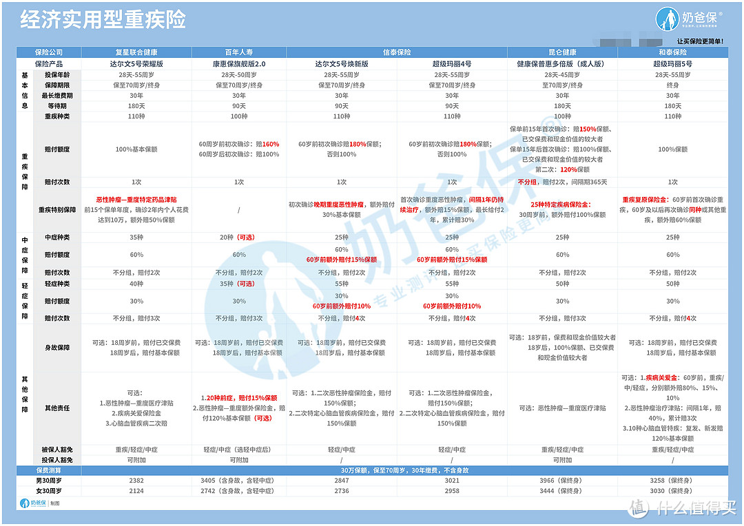 重疾险有哪些类型？怎么买比较划算？