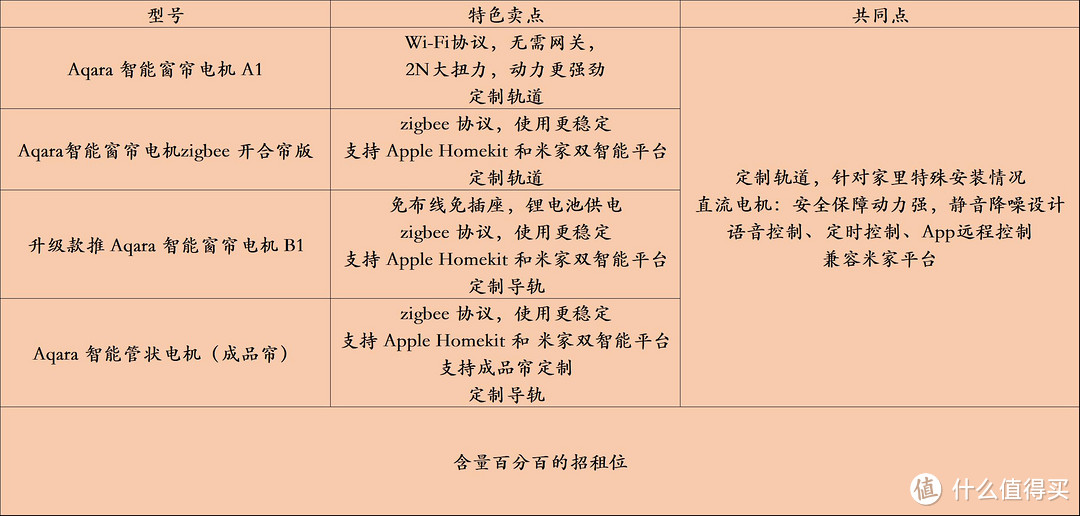 通吃Homekit与米家双平台，放心装、随便用的Aqara 智能窗帘电机B1 