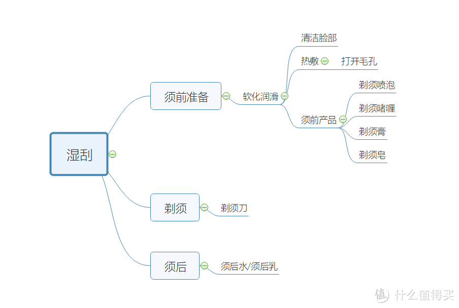 专属男人的spa，每日清晨理容第一步，湿刮经验分享