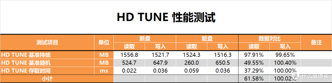【茶茶】普及大容量NVMe,海康威视CC500 1TB 测试报告