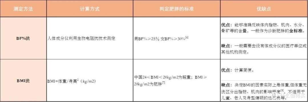 「我的减肥日记」有没有比较容易的减肥方法？