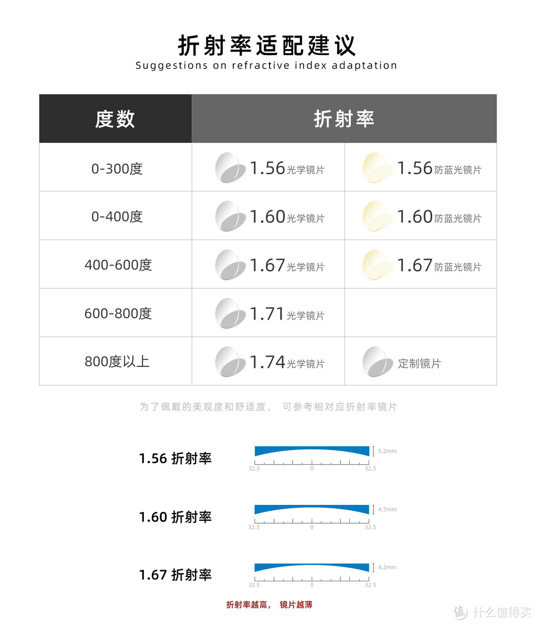 看完「就会」如何在网上配镜