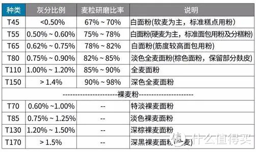 这可能是值得买最全的面粉知识大科普，附选购攻略、配方及好物推荐，跟着买就对了！