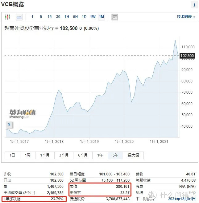 越南市场涨了190%，还有机会吗？