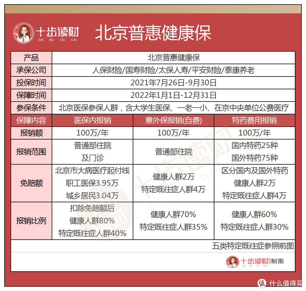 北京普惠健康保来了，惠民保2.0时代的先行者，真香吗？